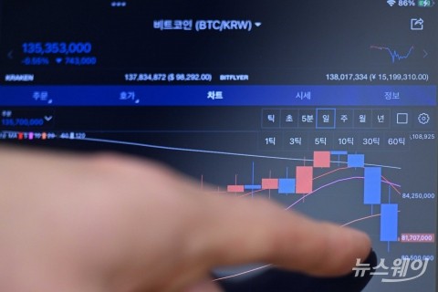 비트코인, 미국 고용 쇼크·ETF 순유출에 4% 급락