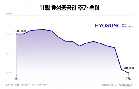 '효성화학 특수가스' 계열사 매각 소식에 주가 급락···주주들 '부글부글'