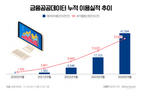 금융공공데이터 조회수 4억회 돌파···"정보 비대칭 피해 줄였다"(종합)