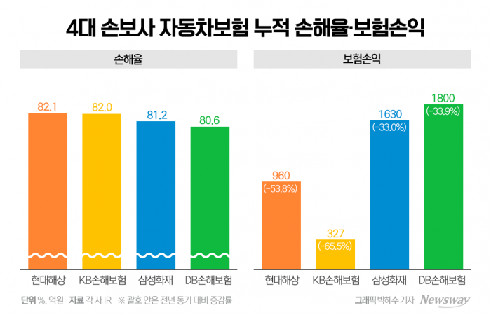 車보험 손익 '뚝'···내년 보험료 인하 불투명 기사의 사진