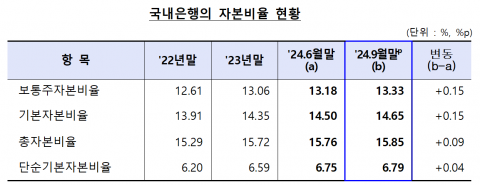 "남들 다올랐는데"···우리‧NH농협‧카뱅 자본비율 '뚝'