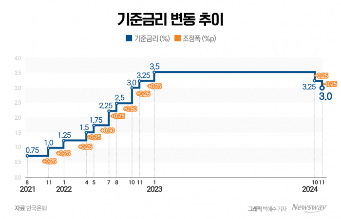 '깜짝 인하' 기준금리, 내년 2.25%까지 전망···대출금리 체감은 '아직' 기사의 사진