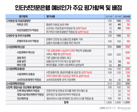 제4인뱅, 자금조달방안·지역 자금공급 더 중요해졌다(종합)