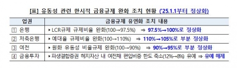 은행권 LCR 규제비율 내년부터 100%로···규제 정상화 진행