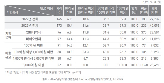 2023년 국내 제약사 연구개발 비용(추정치)