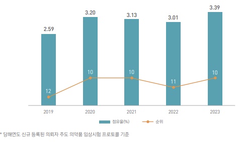 한국의 다국가 임상시험 점유율 추이(2019∼2023년). 출처= ClinicalTrials.gov, 미국 NIH, 국가임상시험지원재단 재가공