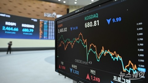 개장 4시간 만에 코스피 4200억원 던진 외국인···증시 약보합 흐름 지속