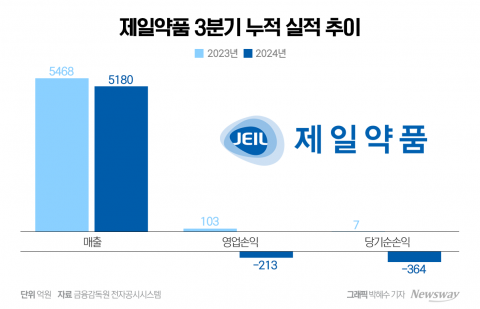 '와신상담' 제일약품, 신약으로 반등할까?