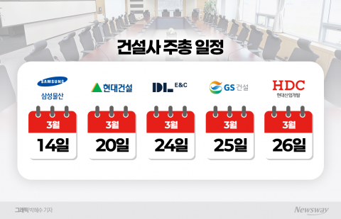 건설사들 경쟁력 확보에 '안간힘'···올해 주총 키워드는 '신사업'