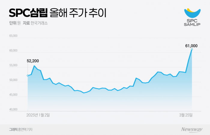 '제2의 포켓몬빵' 등장에···SPC삼립 주가 상승 기대감↑ 기사의 사진