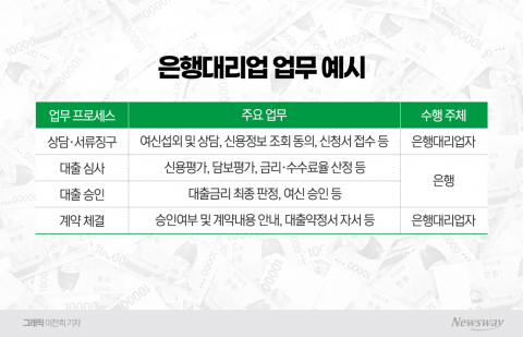 7월부터 우체국서 4대銀 대출 받는다···'금융 공백' 메우기 가능할까