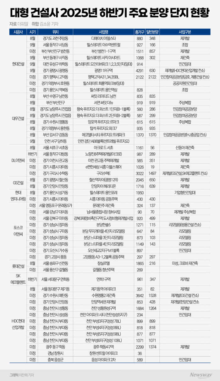 하반기 대형사 분양 총공세···'알짜 입지'로 승부 건다 기사의 사진