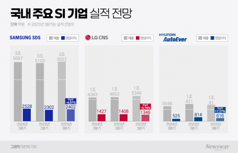 3분기 '숨고르기' 돌입한 SI 업계···신사업·해외 공략은 '착착'