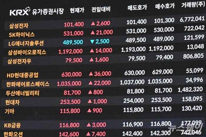 우리나라 주가지수인 코스피가 사상 첫 4000선을 돌파한 27일 오전 서울 여의도 한국거래소에 마련된 현황판에서 삼성전자·SK하이닉스 종목 등이 보이고 있다. 사진=강민석 기자 kms@newsway.co.kr