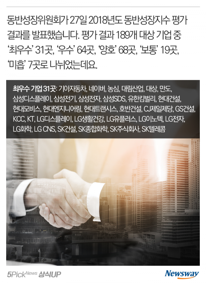 ‘동반성장지수’가 높으면 뭐에 좋나요? 기사의 사진