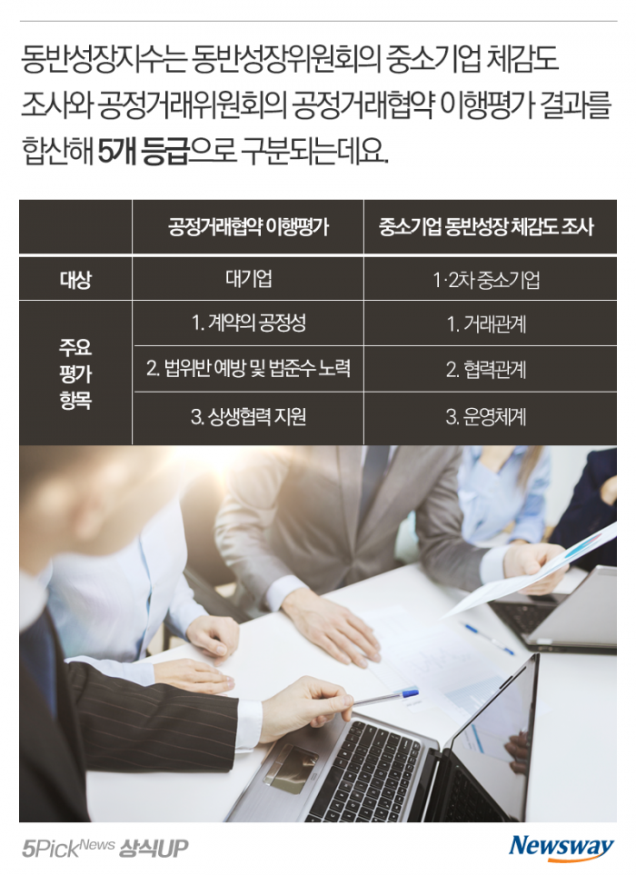 ‘동반성장지수’가 높으면 뭐에 좋나요? 기사의 사진