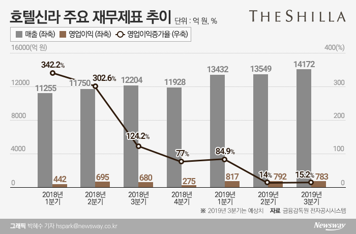 호텔신라, 3분기 실적 기대감에도 주가 지지부진, 왜? 기사의 사진