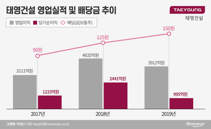 실적 악화에도 배당금 늘린 태영건설···이유는? 기사의 사진