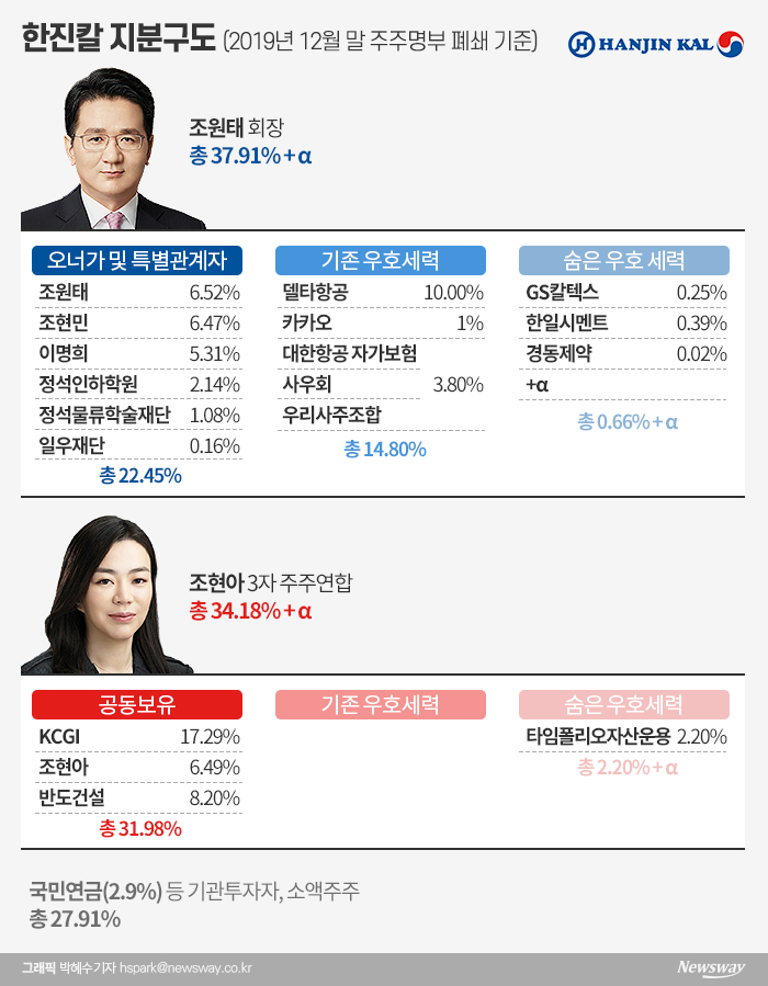 조원태 회장 ‘숨은’ 우호지분···한진칼 주총 흔든다 기사의 사진