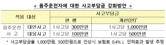 음주운전자 사고부담금 강화 방안. 자료=금융위원회
