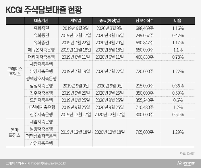 “75%가 주담대”···KCGI 만기임박 문제없나 기사의 사진