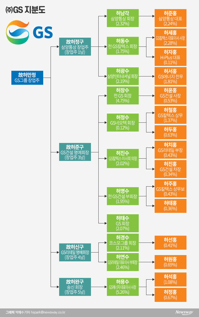 GS 오너가, 지주사 주식 잇따라 사들이는 이유는 기사의 사진