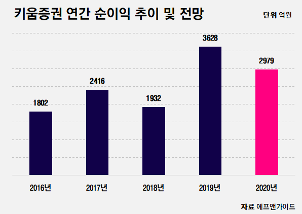 코로나19에도 보너스 받은 키움증권···“예전 같으면 파티 열었는데” 기사의 사진