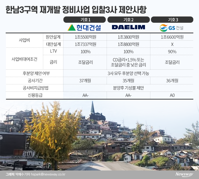 ‘얌전해진 조건들’···한남3 입찰제안 비교해보니 기사의 사진