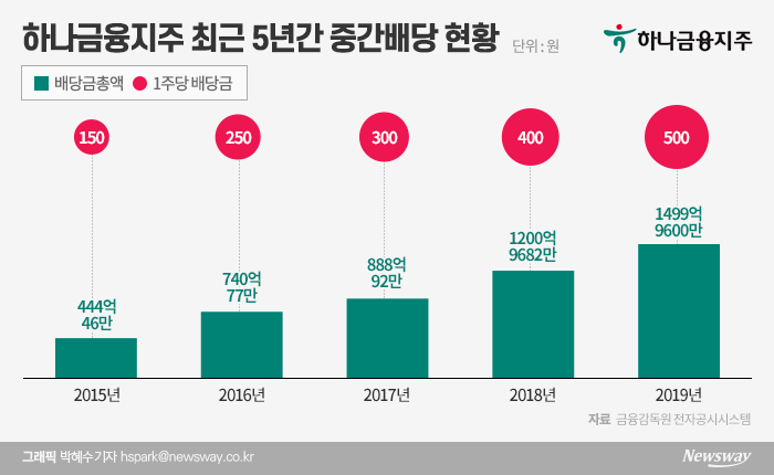 주주와 약속지킨 하나금융···주당 500원 중간배당 결정 기사의 사진