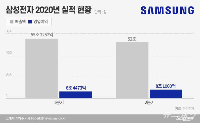 삼성전자의 2분기 잠정 영업이익이 8조1000억원으로 집계되면서 6조원대 중반으로 예상됐던 시장 컨센서스를 크게 상회했다.