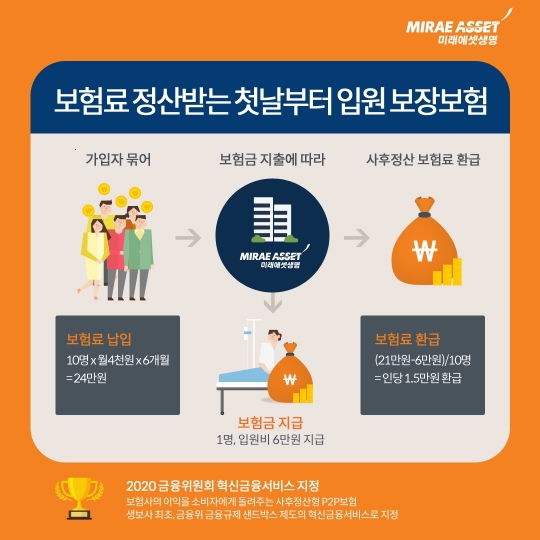 미래에셋생명은 생명보험업계 최초로 사후정산형 P2P(Peer-to-peer)보험 ‘보험료 정산받는 첫날부터 입원 보장보험’을 판매한다. 사진=미래에셋생명