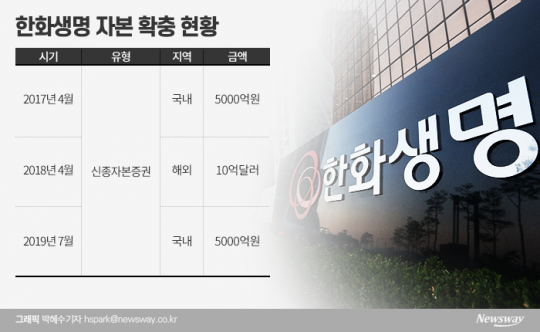 한화생명 자본 확충 현황. 그래픽=박혜수 기자