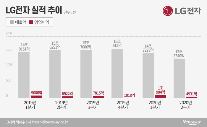 ‘가전의 힘’ LG전자, 코로나19에도 2분기 선방(종합) 기사의 사진