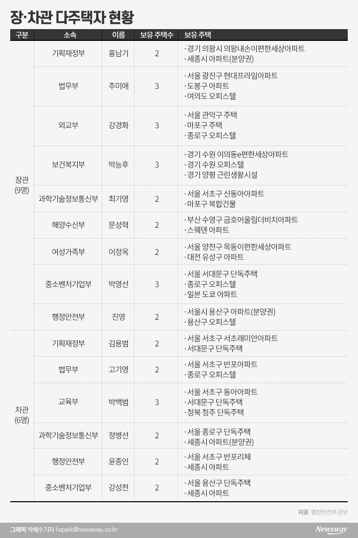 다주택자 때리는 文정부···장·차관 40%는 여전히 다주택자 기사의 사진