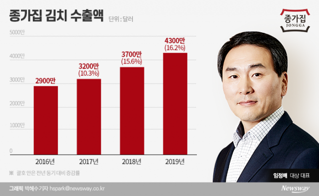 ‘대상맨’ 임정배, 김치에 올인···K푸드로 글로벌 휘잡는다