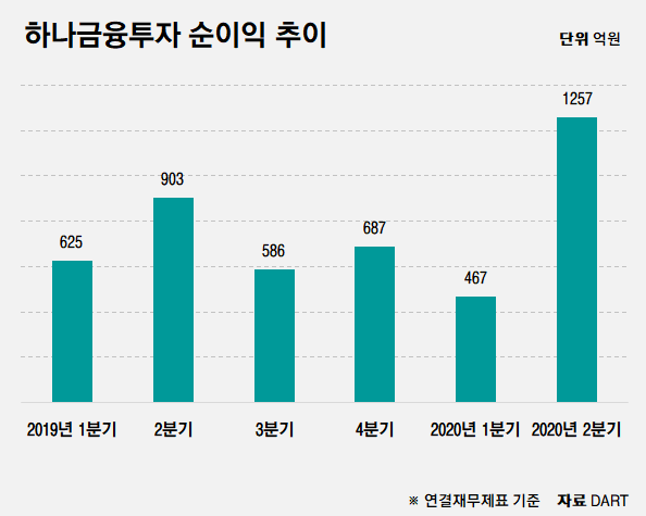 하나금융투자는 올해 2분기 연결기준 당기순이익이 1257억원으로 전년동기대비 39.25% 늘었다고 23일 공시했다./그래픽=허지은 기자 hur@newsway.co.kr