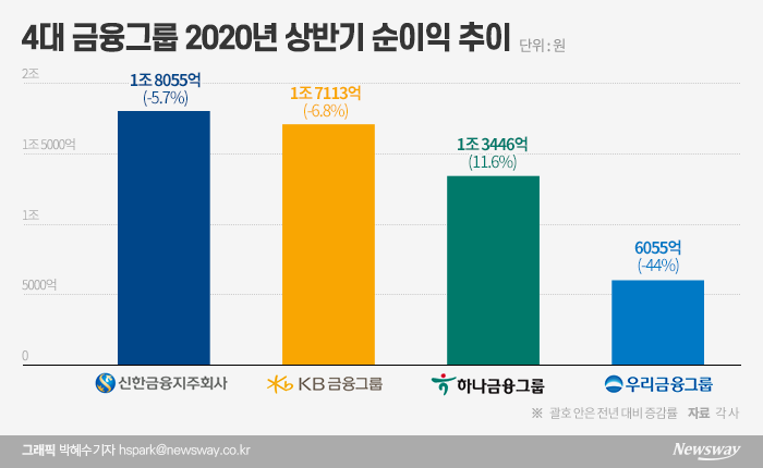‘동학개미 혜택 못 본’ 우리금융, 증권·보험 M&A 속도낼까 기사의 사진