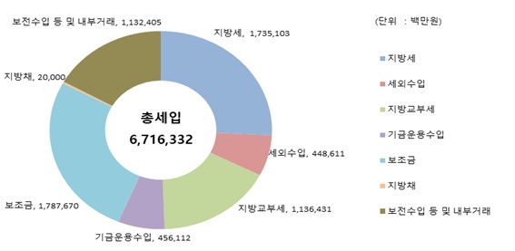 광주시, 채무잔액 감소···건전재정 운영
