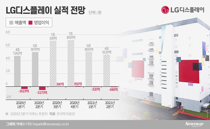 7분기만에 흑자전환 기대되는 LG디스플레이···내년엔 ‘적자탈출’ 기사의 사진