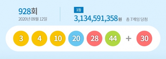 제928회 로또복권 1등 당첨자 및 당첨금. 사진=동행복권 홈페이지
