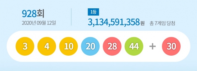 928회 로또 1등 7명···당첨금 각 31억3459만원(종합)