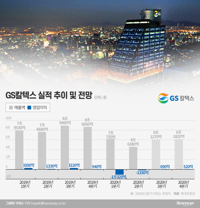 깜깜한 정유 업황···GS칼텍스 ‘전기차 동맹’ 통해 생존전략 모색 기사의 사진
