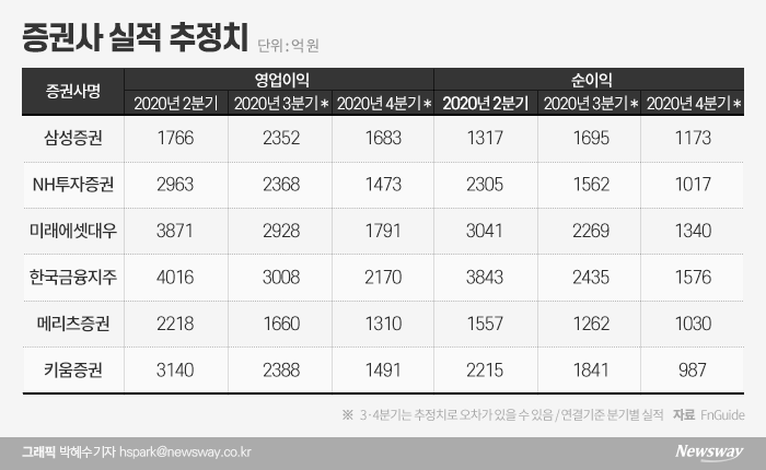 ‘땡큐 동학개미’···증권 3분기 호실적, 4분기는 ‘글쎄’ 기사의 사진