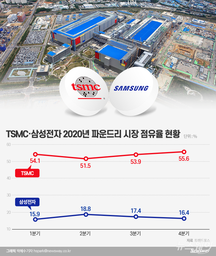 시장조사업체 트렌드포스는 지난해 4분기 글로벌 파운드리 시장 점유율이 TSMC 55.6%, 삼성 16.4%를 기록했다고 전망치를 내놨다. 양사 점유율 격차는 2분기 줄었다가 4분기 다시 39.2%포인트로 벌어졌다.