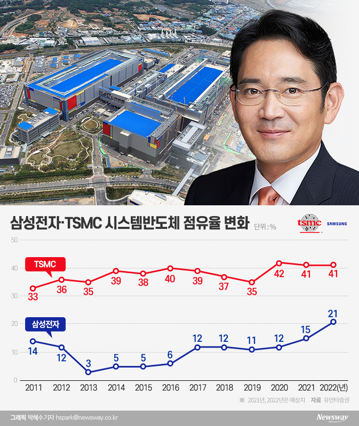 ‘결단’ 필요한데 부재중인 이재용···삼성의 TSMC 파운드리 추격 ‘노란불’ 기사의 사진