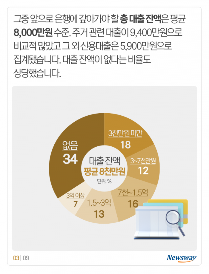 ‘평균 4.1억’ 40대의 자산 관리···뭘 얼마나 갖고 있을까? 기사의 사진