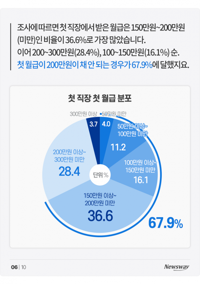 11개월 백수생활 끝냈지만 약 70%는 월 200 못 번다 기사의 사진