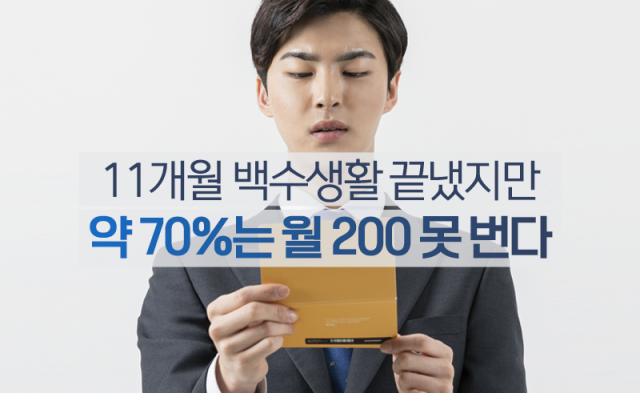 11개월 백수생활 끝냈지만 약 70%는 월 200 못 번다