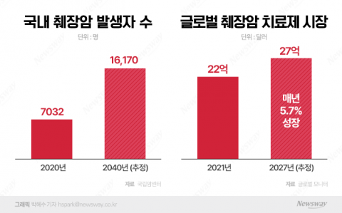 '난공불락' 췌장암 환자 증가···국내 '신약 개발' 속도