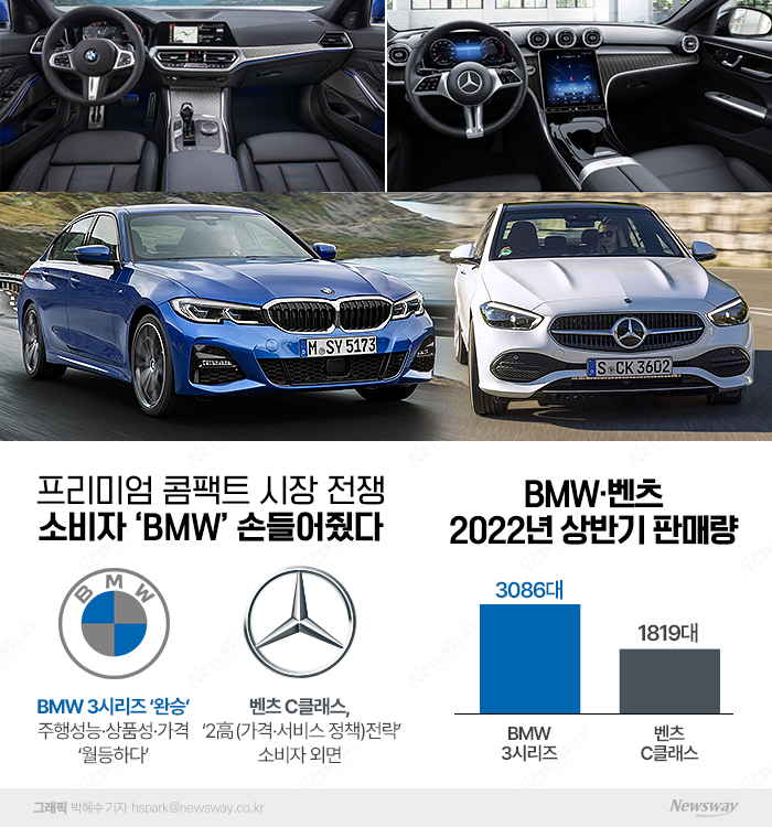 '소비자의 벤츠 외면' BMW 3시리즈, C클래스보다 판매 70%↑ 기사의 사진